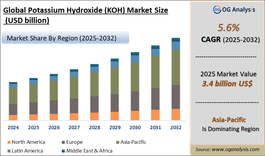  Global Potassium Hydroxide (KOH) Market Analysis 2025-2032: Industry Size, Share, Growth Trends, Competition and Forecast Report